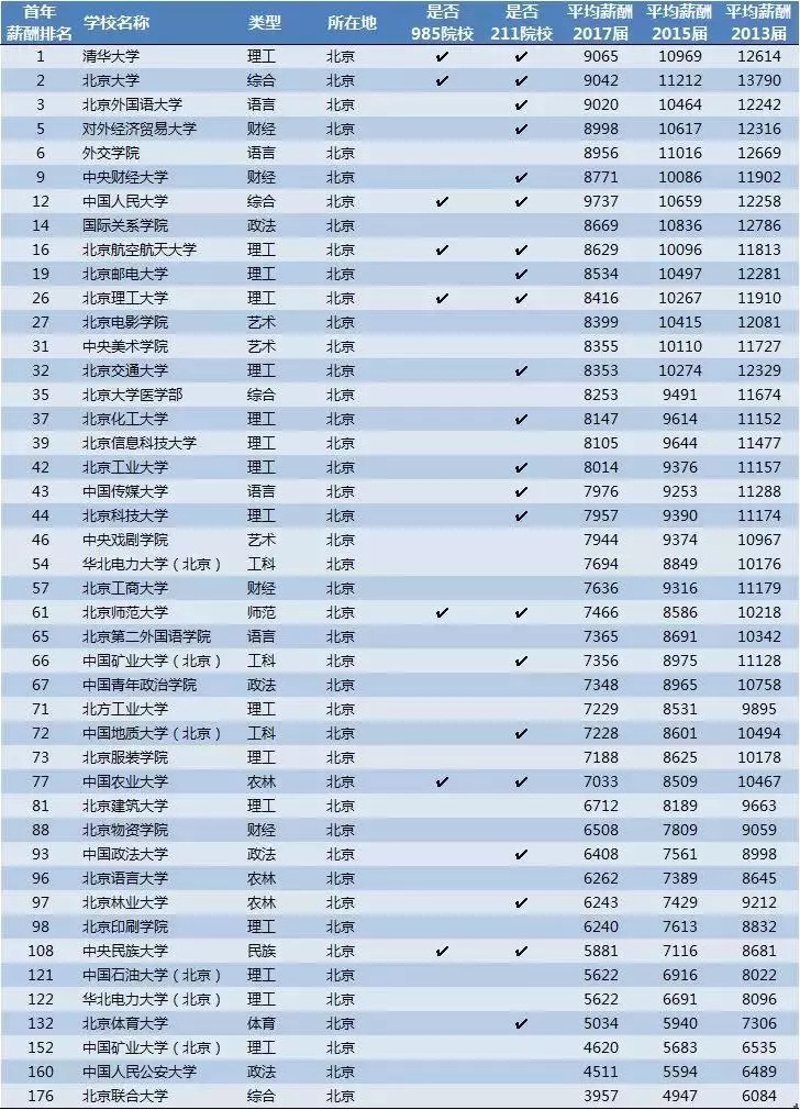 2019年全国工资排行榜_2017全国工资排行榜曝光 珠海排名第...