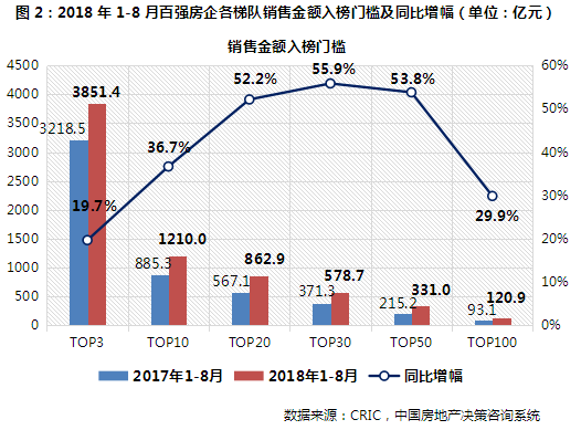 2018年1-8月中国房地产企业销售TOP100排行榜