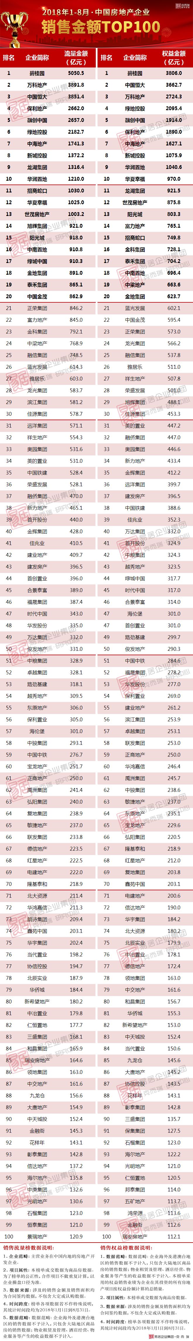 2018年1-8月中国房地产企业销售TOP100排行榜