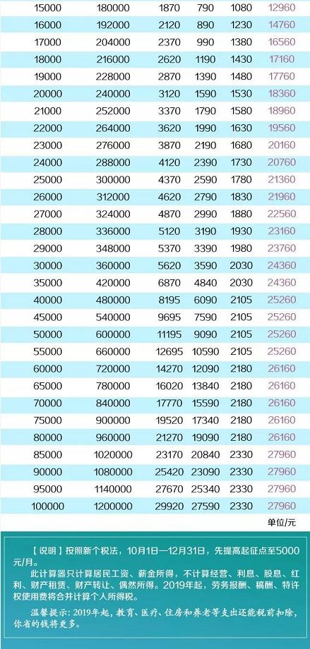 劳务报酬是不是gdp_劳务报酬税率表