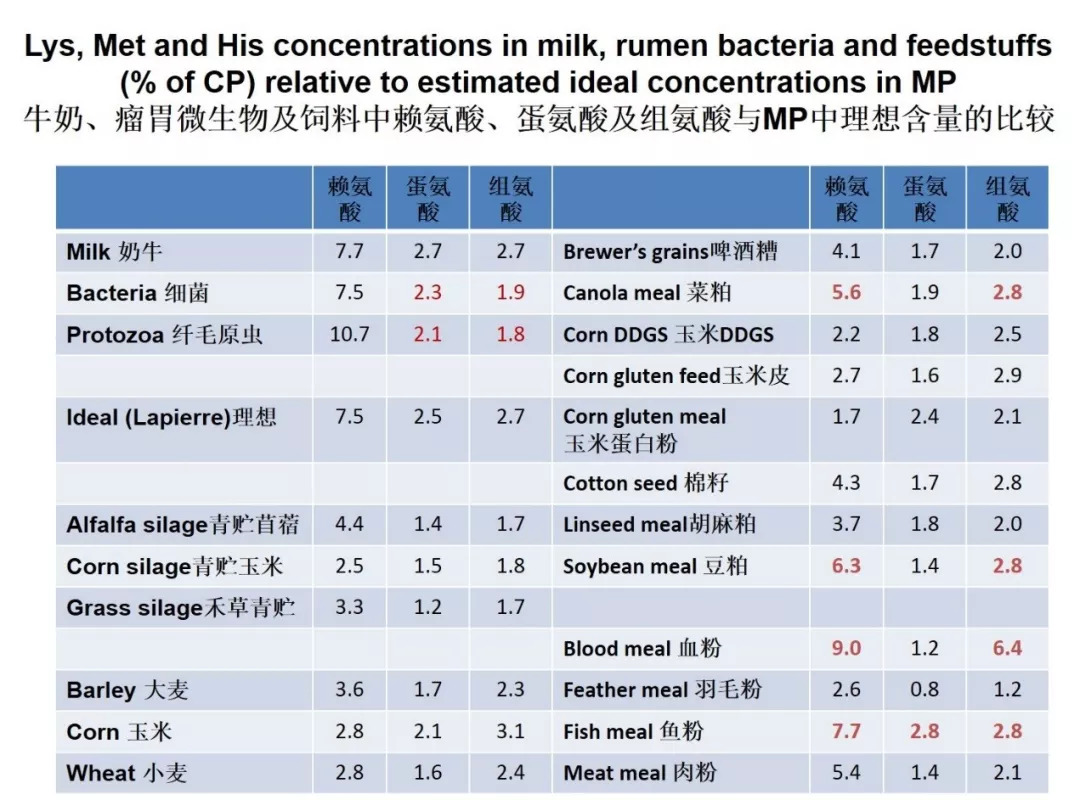 以达到mp中蛋氨酸和赖氨酸的最佳比例,并进行微调使乳蛋白含量最大化