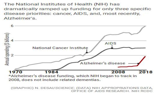 國際妹 | 史無前例 NIH對老年癡呆症的年度預算達19億美元 健康 第15張