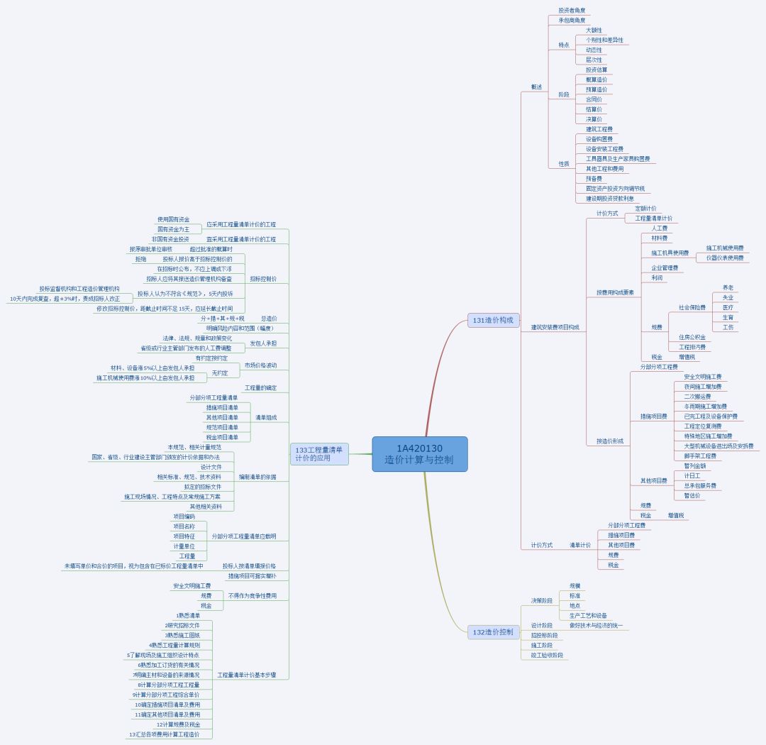 一建建造师施工项目管理思维导图汇总