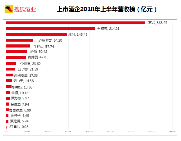 19家上市酒企半年报榜茅五洋营收占比七成竞争加剧销售成本普增