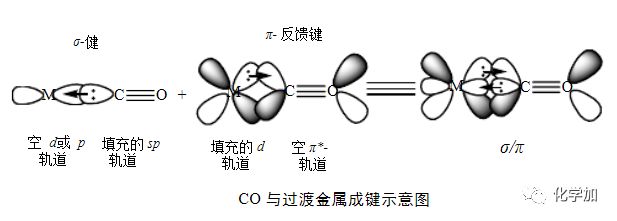 形成σ给予键;中心金属原子d轨道电子则反馈进入co的空的反键π轨