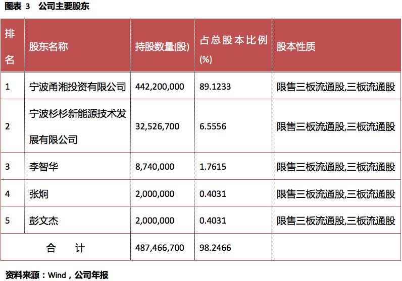 米乐m6杉杉能源（835930）；锂电池正极龙头看好高镍三元放量(图3)