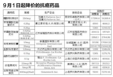 陕西9月一大批抗癌药降价 降幅最高达到50%之多