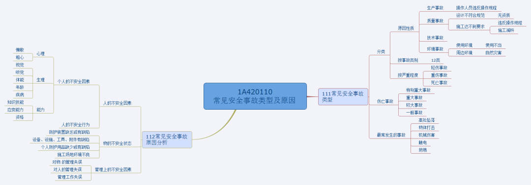 一建建造师施工项目管理思维导图汇总