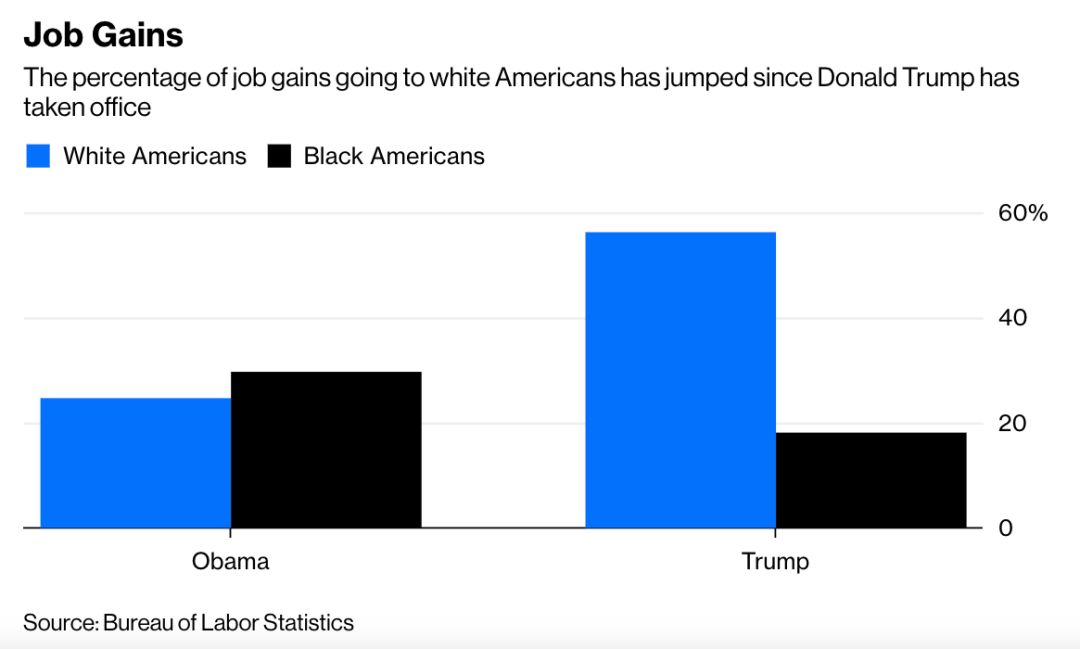 在特朗普任内,美国黑人的就业增速比白人要快,这一点毋庸置疑,而在