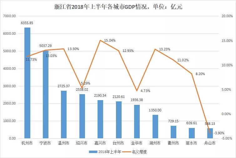 宁波各地gdp(2)