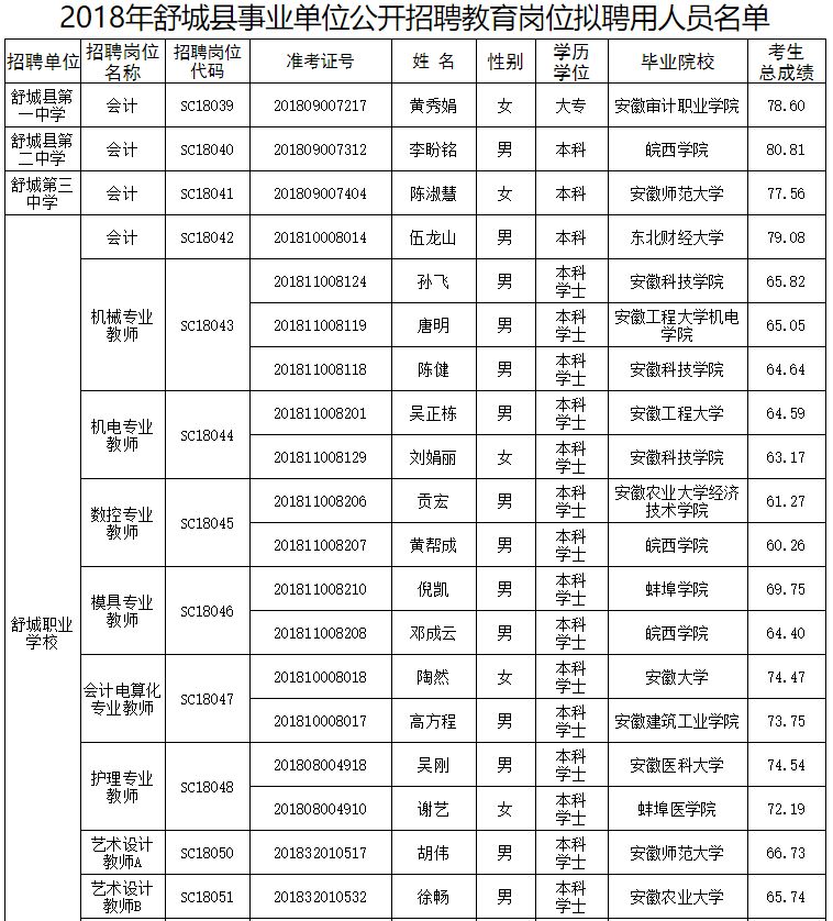 2018年舒城县事业单位公开招聘工作人员教育岗位拟聘人员公示