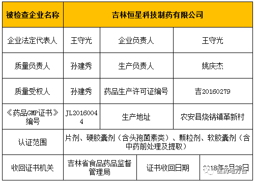 公告显示,吉林恒星科技制药有限公司严重违反《药品生产质量管理规范