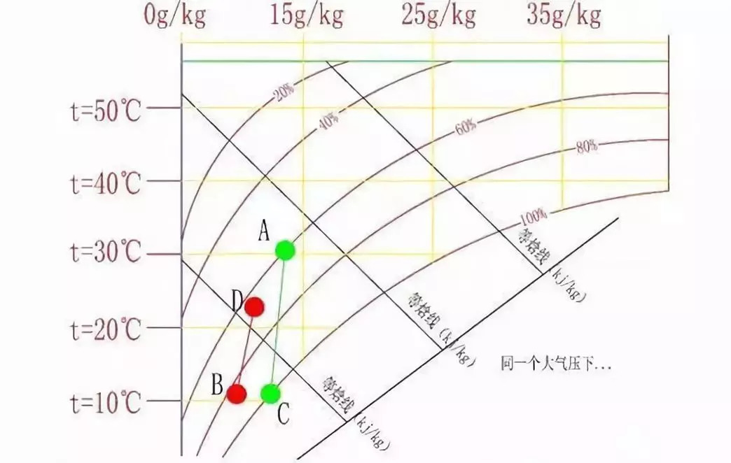 巧析焓湿图半小时看懂装b一辈子