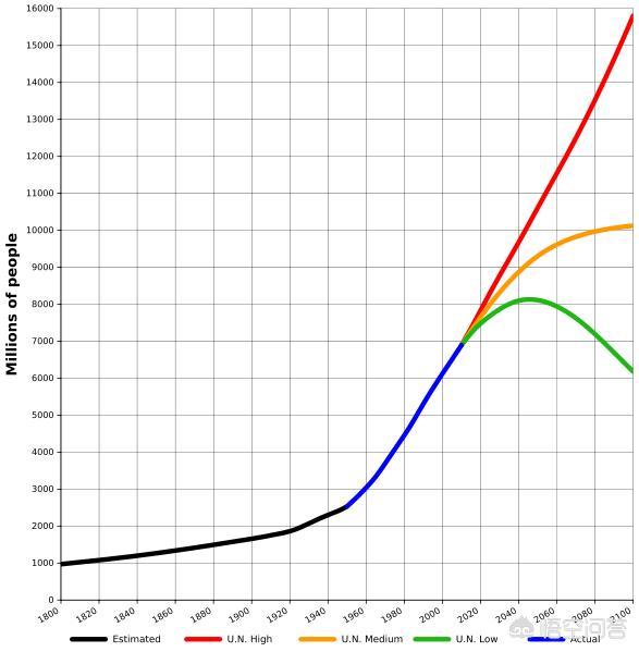 世界人口预测至2100年_乌海2017年世界人口日(3)