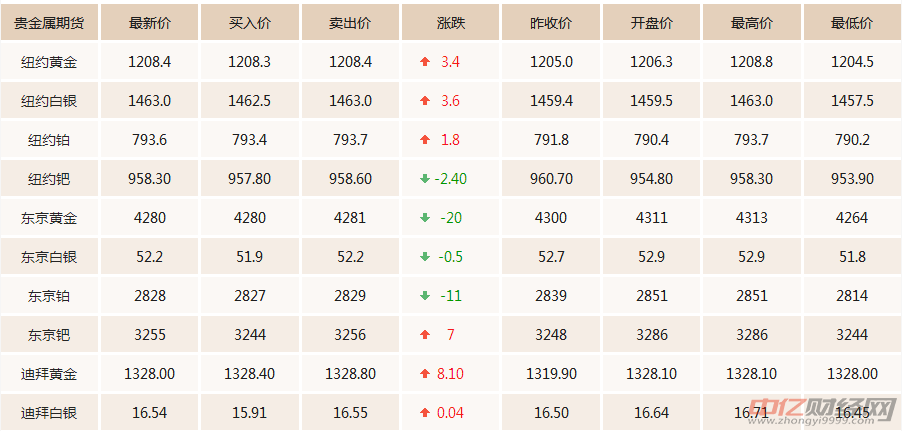 2.国内黄金期货价格