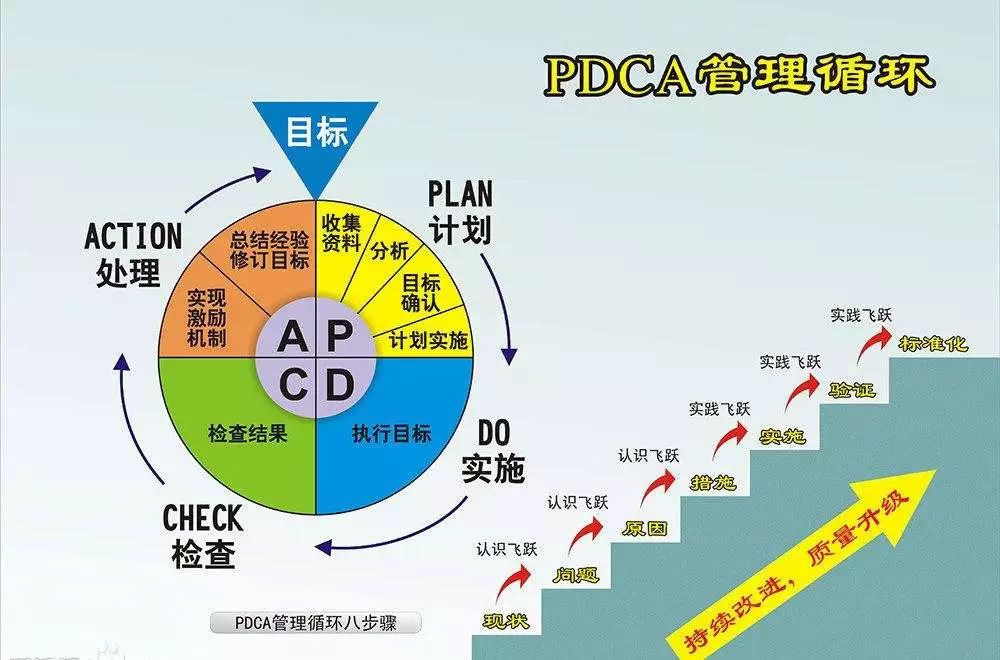 pdca循环:pdca循环是美国质量管理专家休哈特博士首先提出的,由戴明