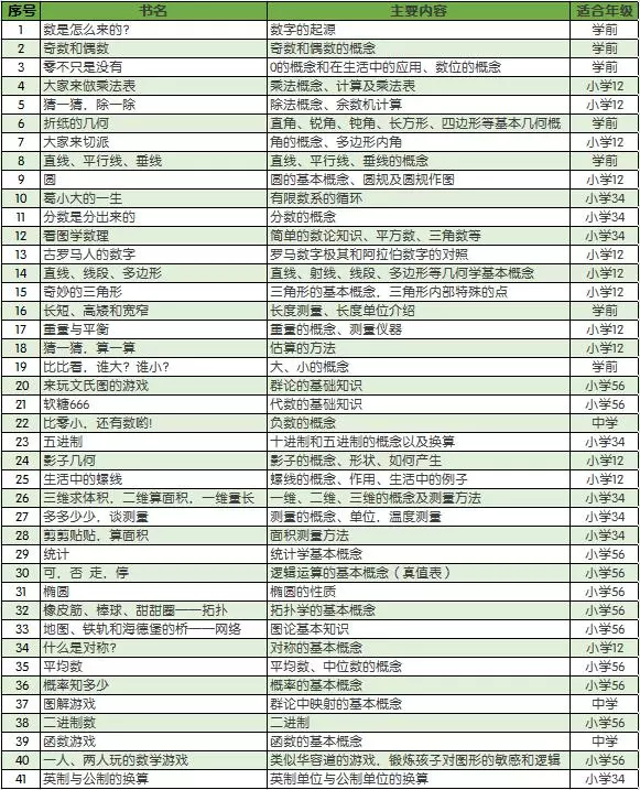 孩子數學沒興趣？真後悔沒早看到這份書單！ 親子 第42張