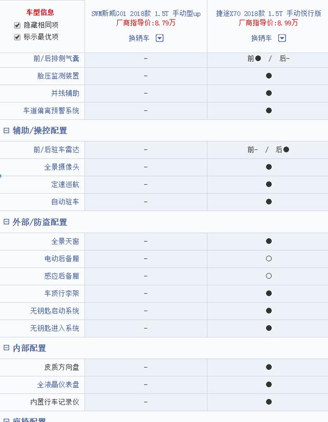 斯威g01,捷途x70配置对比