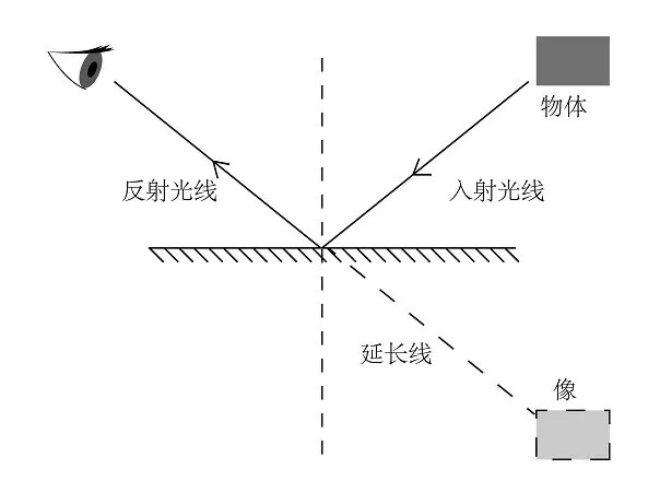 平面镜是什么成像原理_平面镜成像原理画图