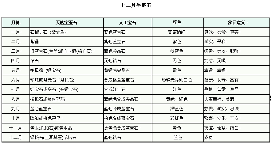 关于彩色宝石的生辰石你知道多少?