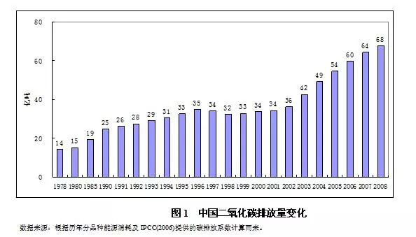 原创中国二氧化碳排放增长因素分析基于sda分解技术