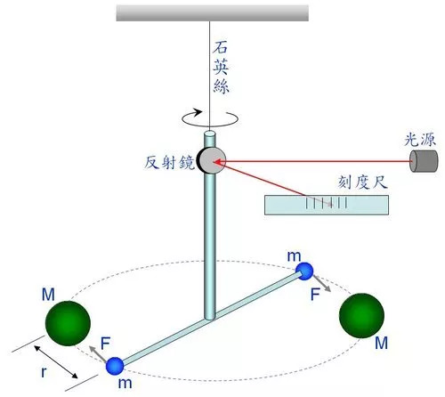 大陸測得最精確萬有引力常數！怎樣將大課題融入到教學中？ 科技 第3張