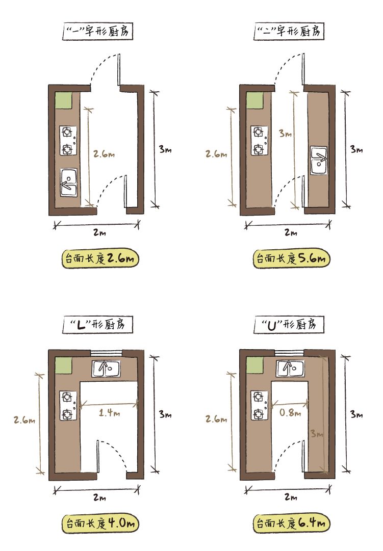 △同样面积的移动距离 一目了然,u型厨房台面最长,做饭移动最少,所以