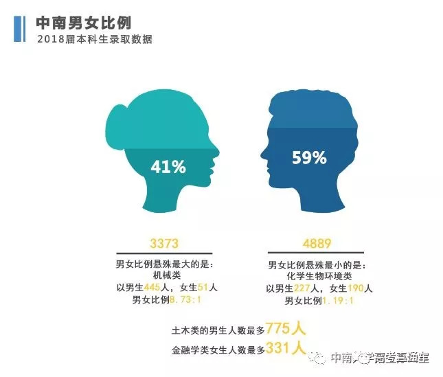 揭秘全国高校大学新生男女比例去这些大学怕是要单身四年了