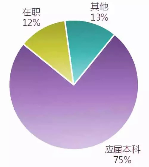 中国农业大学2018年研究生录取大数据统计