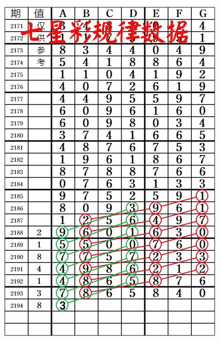 8.31今天海南七星彩规律2194期图文五,连续几期顺开