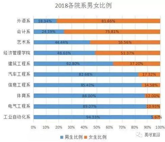 这几所专插本院校男女比例数据曝光都看这里来