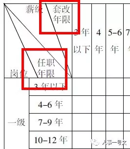 工资套改表表头套改年限=工作年限 不计算工龄的在校学习时间,其中