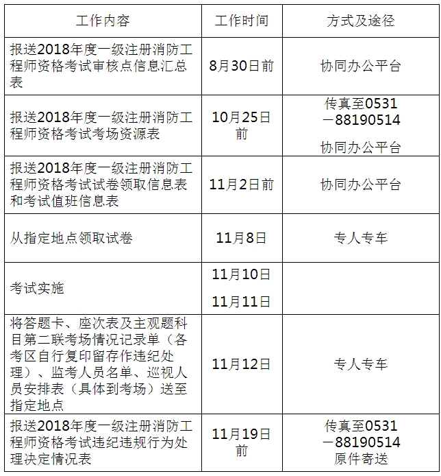 2018年山东一级注册消防工程师考试9月7日至18日报名