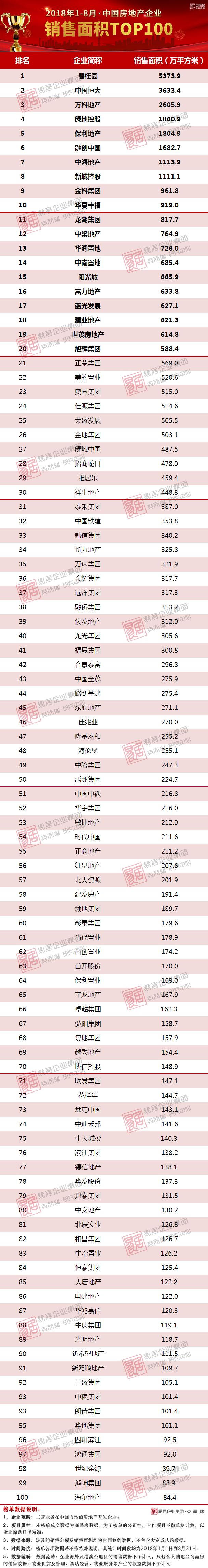 2018年1-8月中国房地产企业销售TOP100排行榜