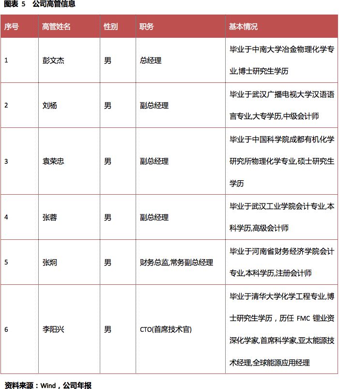 米乐m6杉杉能源（835930）；锂电池正极龙头看好高镍三元放量(图5)