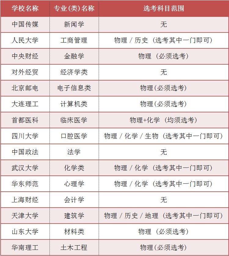 透过数据看选科,科目没选好,未来都白搞 新高考解读之一_专业