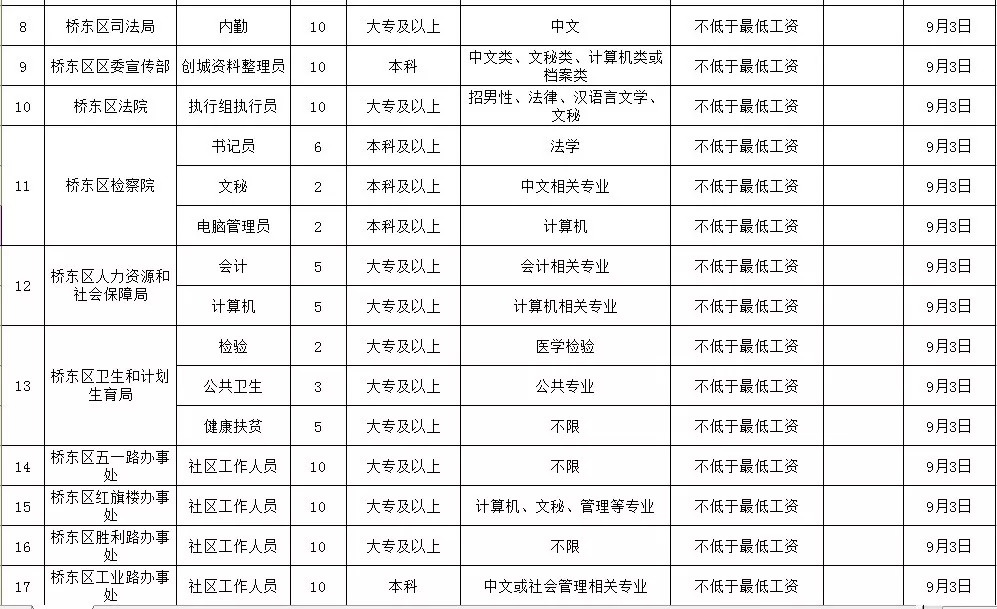 中国铁路北京局张家口车务段招聘工作人员25名,张家口传染病医院招聘工作人员13名,条件不高,抓紧报名 相关材料 