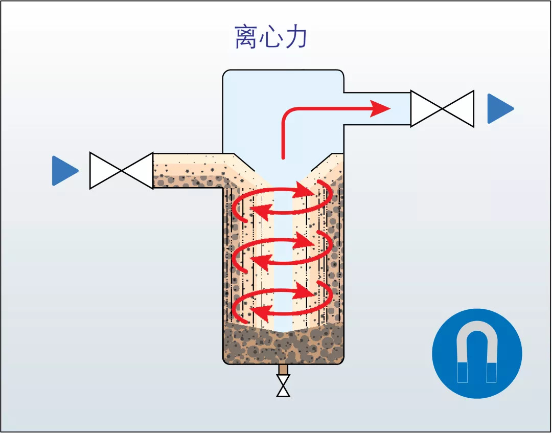 61离心力:水流在除污器内部构造作用下作螺旋运动(旋转).