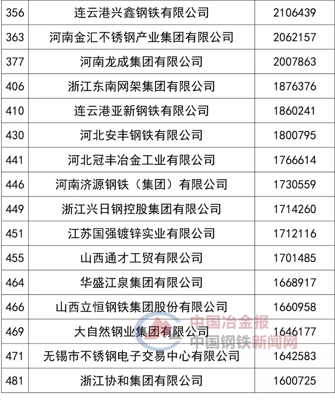 江苏沙钢集团有限公司,青山控股集团有限公司,中天钢铁集团有限公司