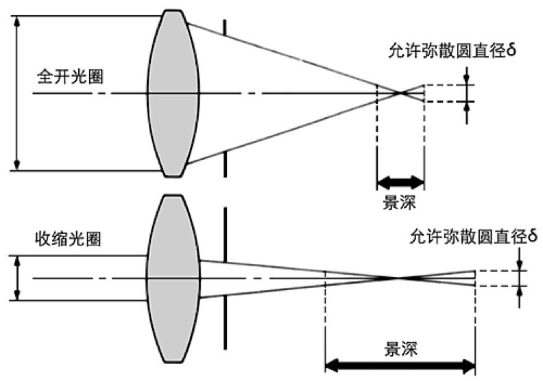 上帝说要有光然后就有了相机