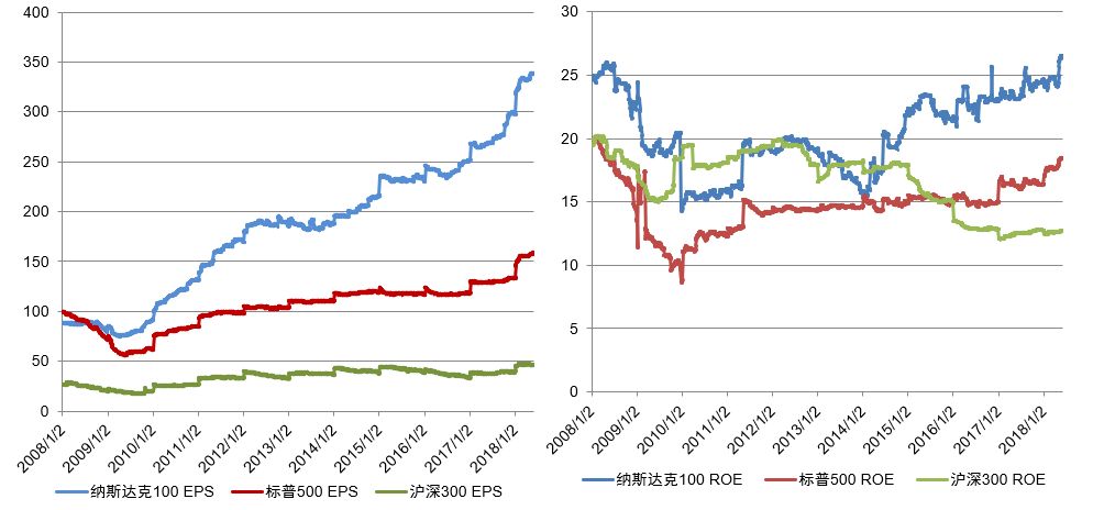 了解美股科技龙头指数——纳斯达克100