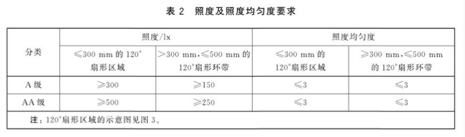 对照度及照度均匀度做了升级要求:2)对于色温不可调,且标称的相关色温