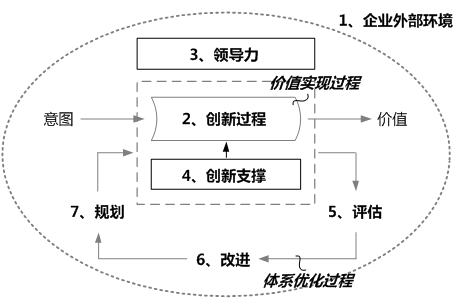 电子信息领域国防科技型企业标准化创新管理体系研究