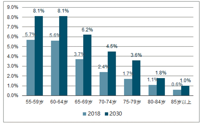 到2050年中国80岁以上人口_中国70岁以上的男演员(3)