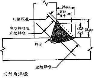 焊条电弧焊的角焊缝这里有详细说明