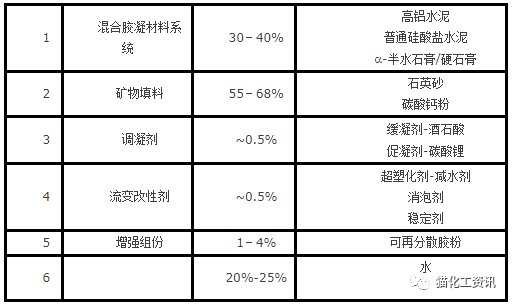 自流平水泥,砂浆配方与技术解析!