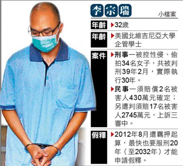 刑期39年2个月！性侵偷拍30多女子，台湾省富少淫魔李宗瑞案终审照片 7533
