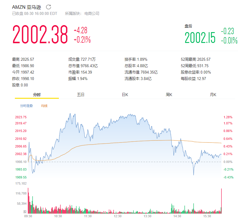 股價突破2000美元後，分析師認為亞馬遜未來3至5年市值可能翻倍 科技 第3張