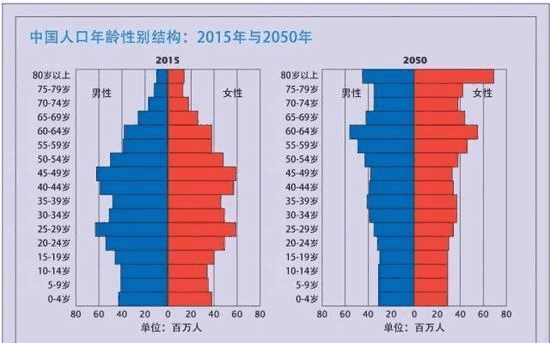 2050中国人口预测_...史性大猜想 到2050年 中国人口会怎样