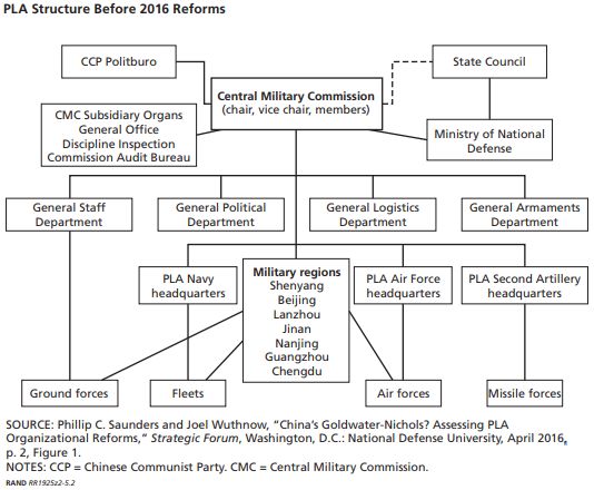 中央军事委员会于2015年12月31日进行结构改革.